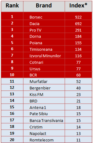Branduri Top 20 Top 20 branduri romanesti