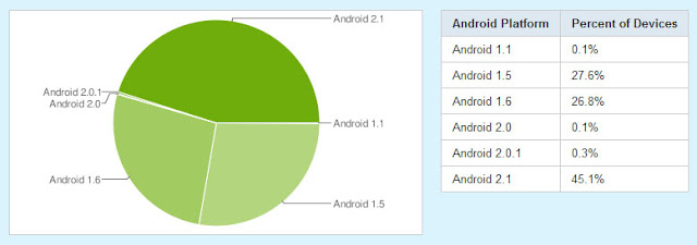 Android OS Chart / 1. Juni 2010