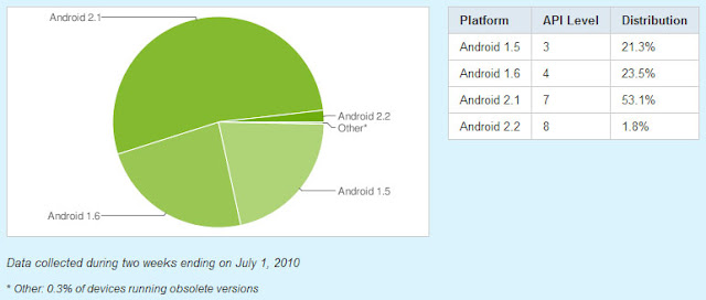 Android OS Chart / 1. Juli 2010