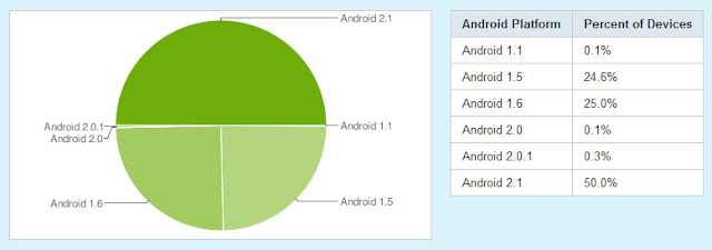 Android OS Chart / 16. Juni 2010