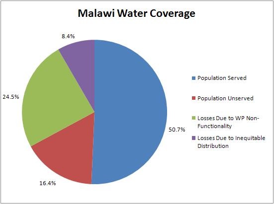 [MalawiWaterCoverageGraph3.jpg]