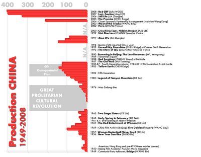 China Film Production