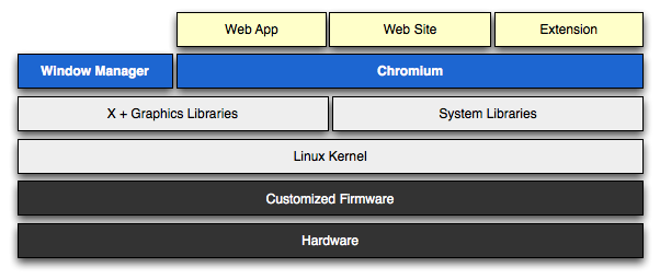 [Overview of Chromium OS[4].png]