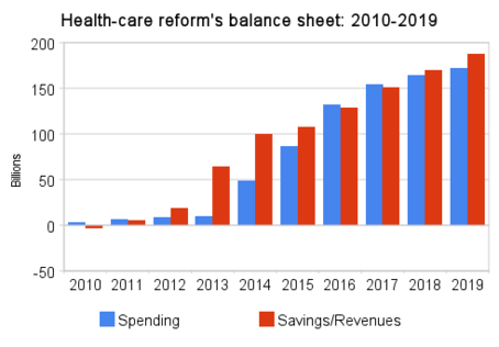 health-care_reform's_balance_sheet_2010-2019-thumb-454x316.png