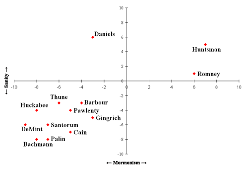 GOP Candidates by Sanity and Mormonism