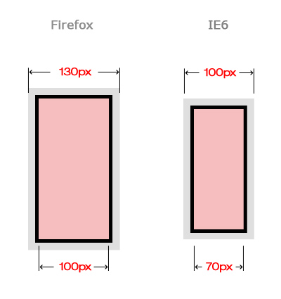 incompatibilitate CSS