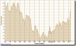 Laguna hills elevation profile