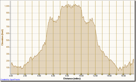 Top of the World elevation