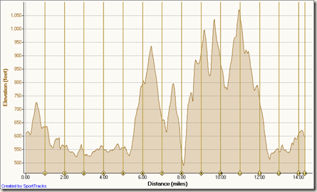 Race Into the Wild OC Trail Race 3-26-2011, Elevation - Distance