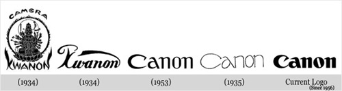 Evolução Canon Evolução Canon