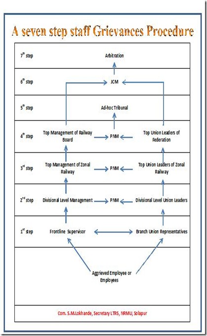 7step Grievances procedure