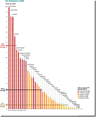national_carbon_dioxide_co2_emissions_per_capita