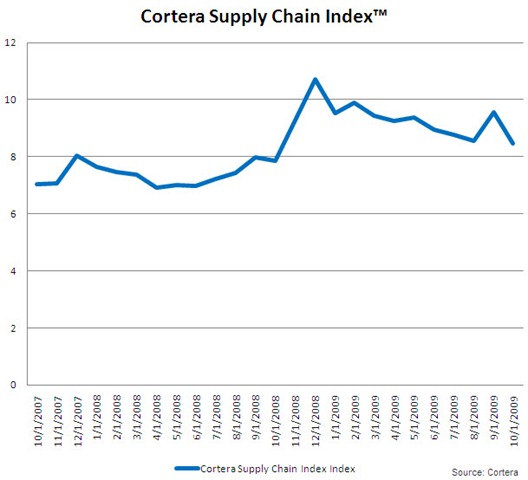 [12-2-2009-cortera-supply-chain-index-NOV-09[5].jpg]