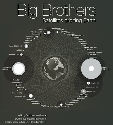 Satellites orbiting Earth