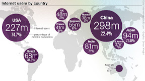 Developed countries have higher percentage of Internet penetration than developing world.