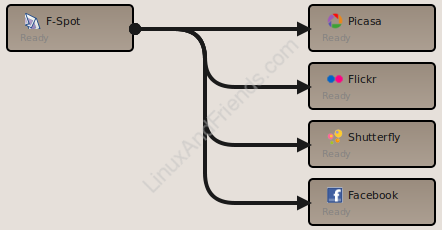 Upload pictures to Picasa, Flickr