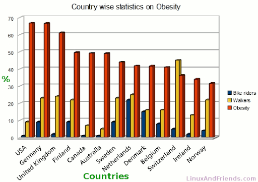 obesity by country