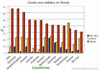A chart comparing walking, cycling and its impact on obesity