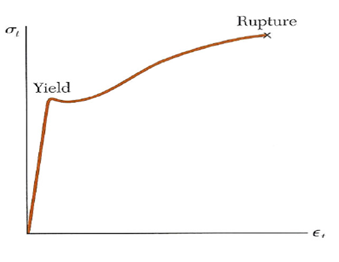 Stress strain curve