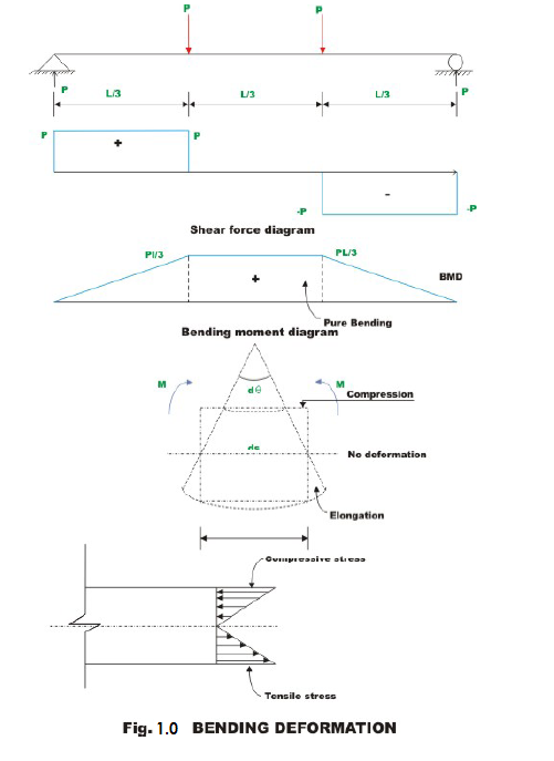 bending deformation bending deformation
