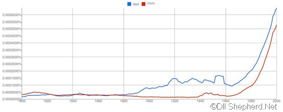 [Google-ngram-viewer-graph[1].jpg]