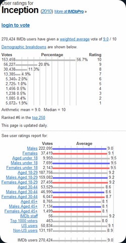 Inception  2010  - User ratings