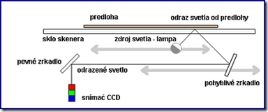 TretíVekNaLinke: Skenovanie obrázkov