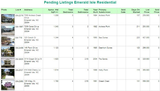 Homes Sold Recently Emerald Isle North Carolina, 28594, Pending Homes for Sale