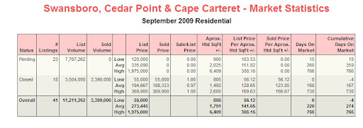 Homes Sold Recently Swansboro North Carolina