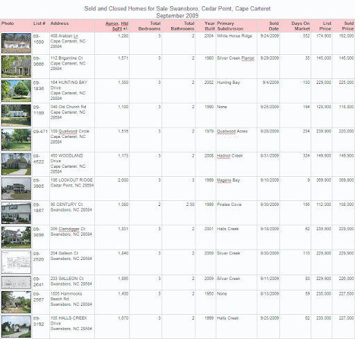 Homes Sold Recently Swansboro North Carolina, 28584