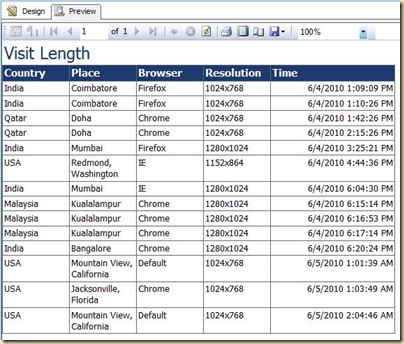 Report showing Visitor data