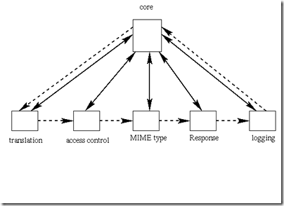 Apache supports a variety of