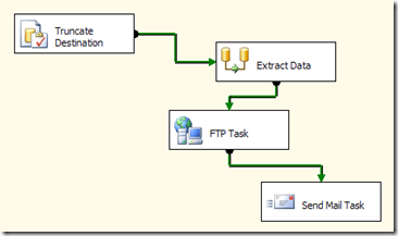 SSIS Package - Before Cleanup