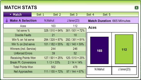 Estadísticas del partido más largo de tenis