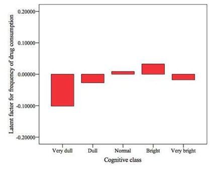 drug latent factor