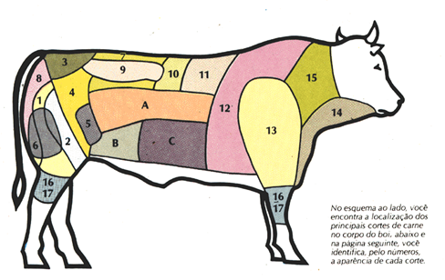 cortes de carne