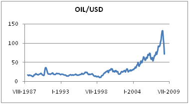 Brent monthly average price 