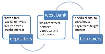 west bank model