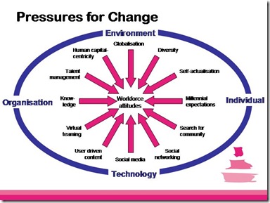 Pressures for Change