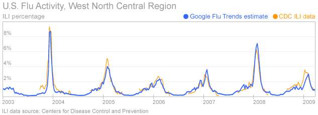 U.S. Flue ACtivity - West North Central Region