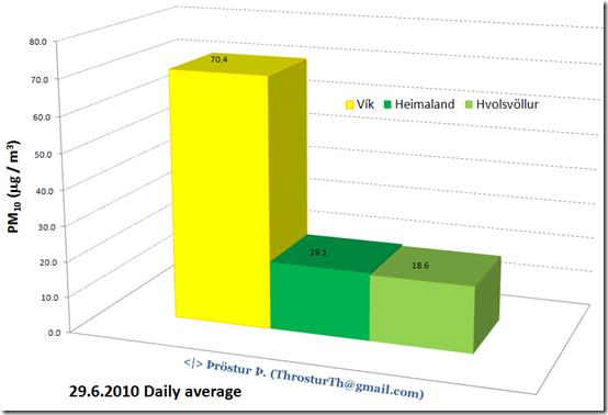 20100629PM10VikHeimalHvols_throsturth