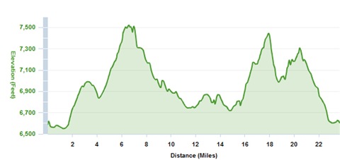 Horse Gulch profile
