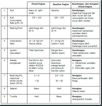 Perbedaan diesel dan bensin Perbedaan diesel dan bensin