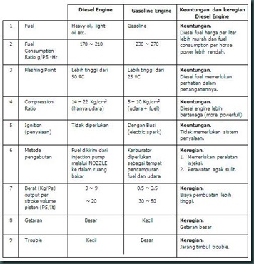 Perbedaan diesel dan bensin