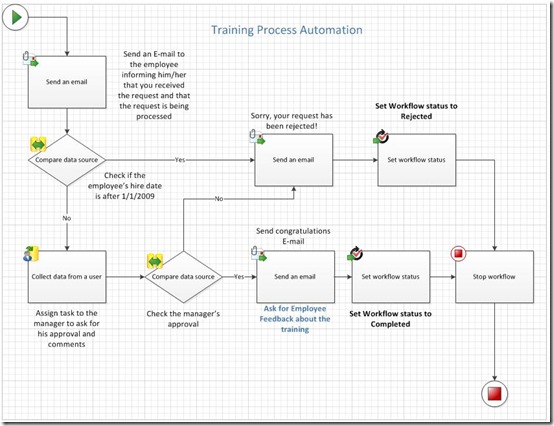 TrainingProcessAutomation
