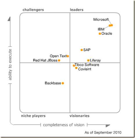 Gartner