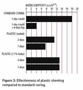 Effectiveness of plastic sheeting compared to standard curing