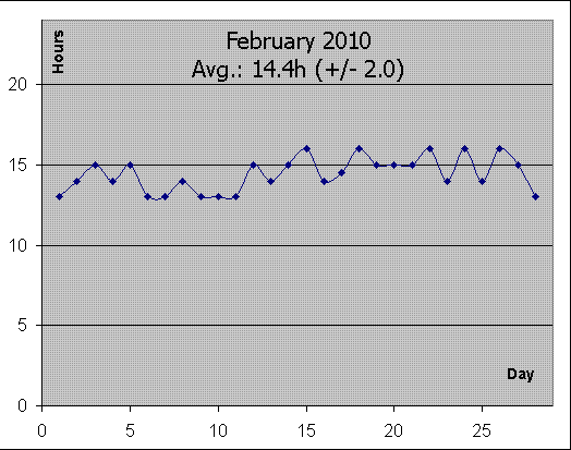 February 2010: 14.4h ± 2.0h