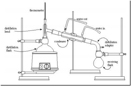 distillation of ethanol