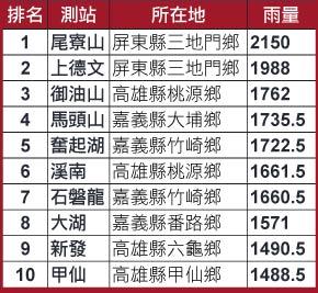 累積雨量前10名地區.jpg 累積雨量前10名地區